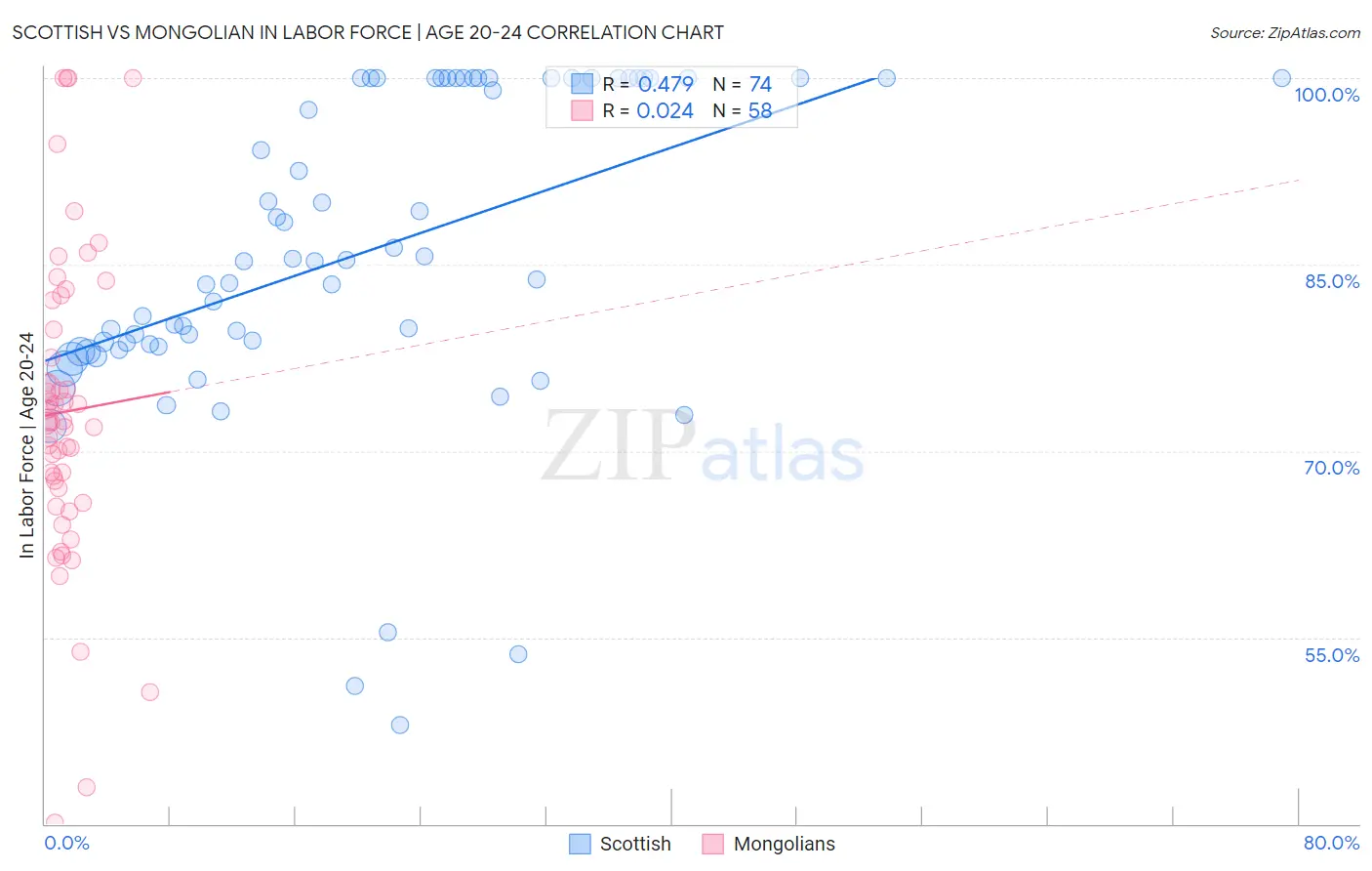 Scottish vs Mongolian In Labor Force | Age 20-24