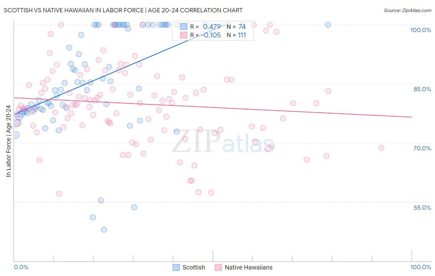 Scottish vs Native Hawaiian In Labor Force | Age 20-24
