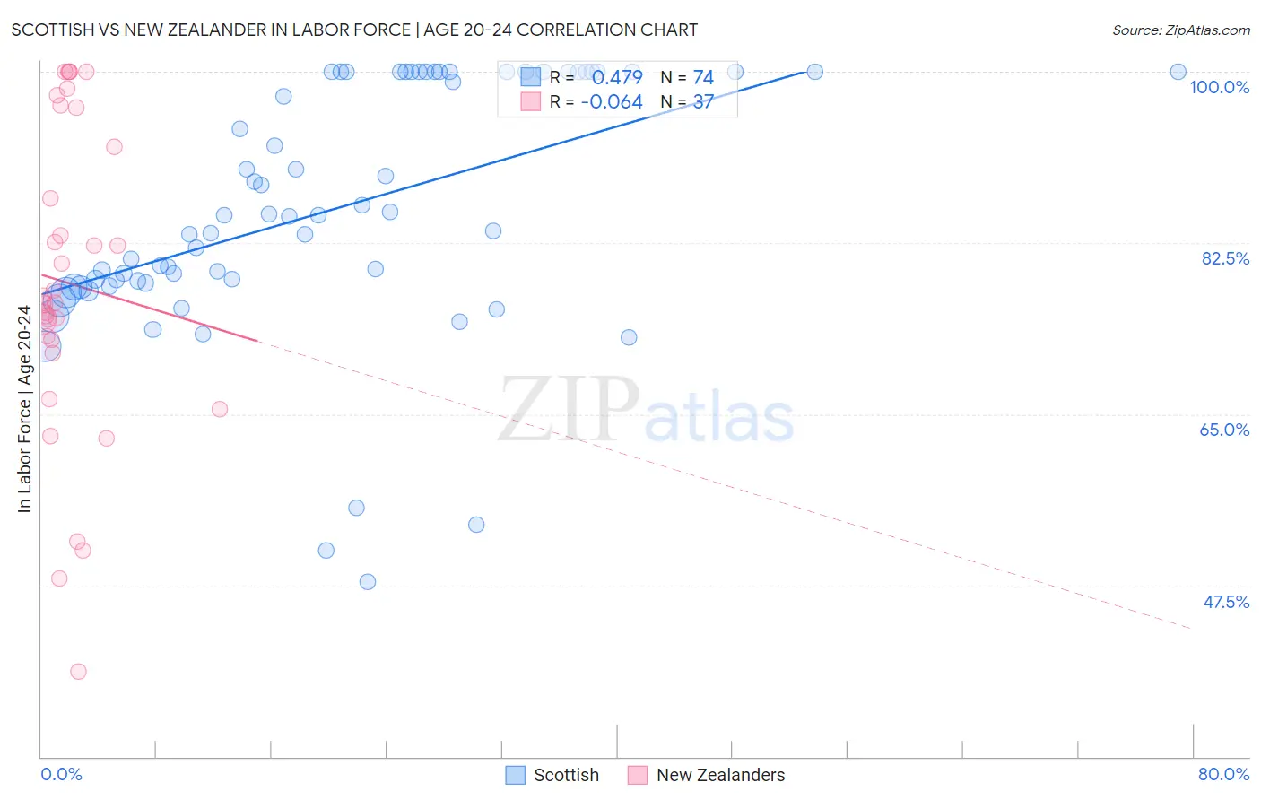 Scottish vs New Zealander In Labor Force | Age 20-24