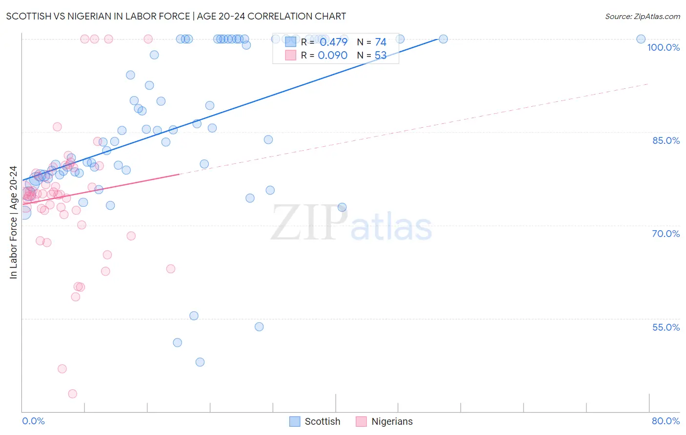 Scottish vs Nigerian In Labor Force | Age 20-24
