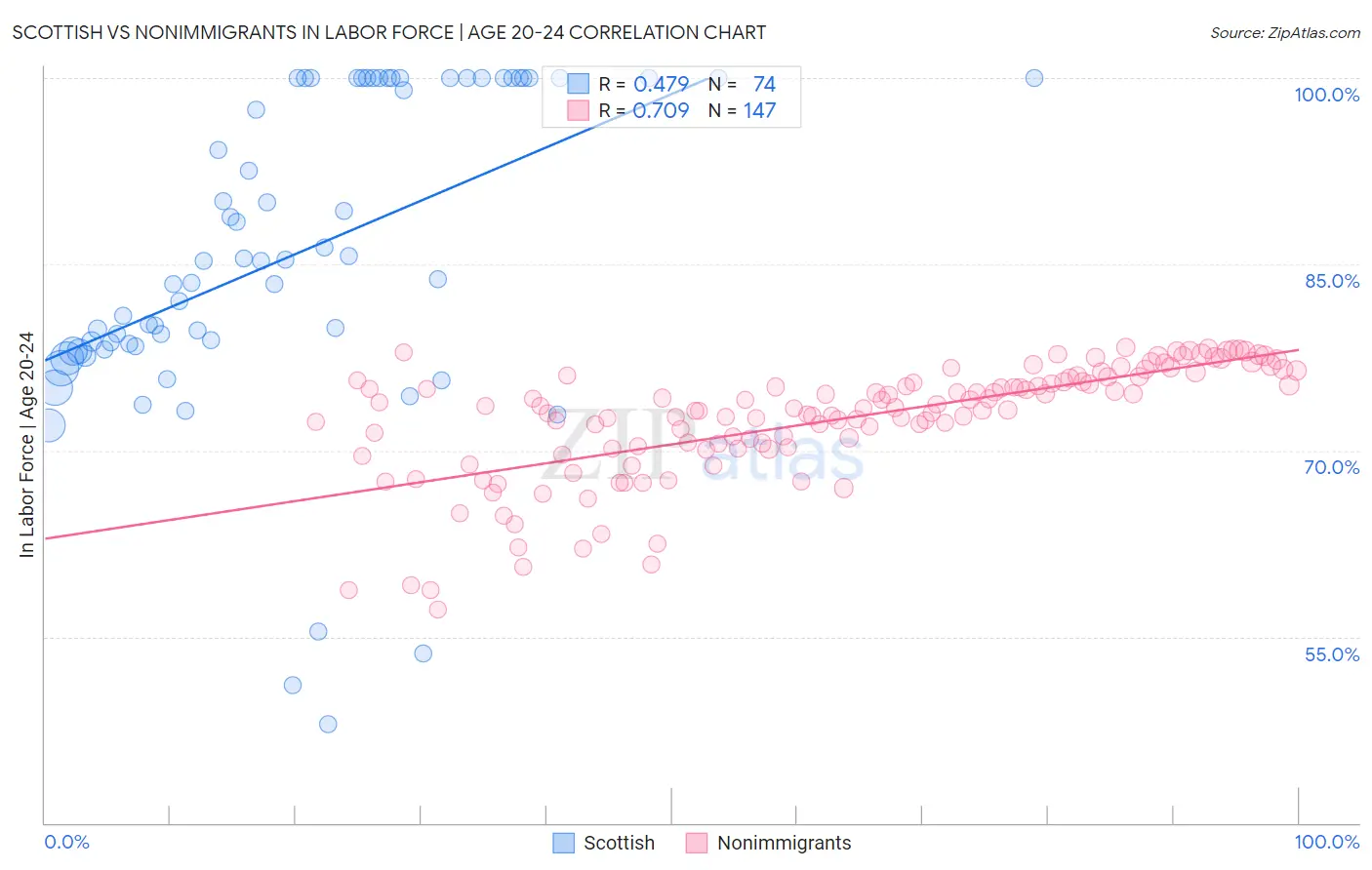 Scottish vs Nonimmigrants In Labor Force | Age 20-24