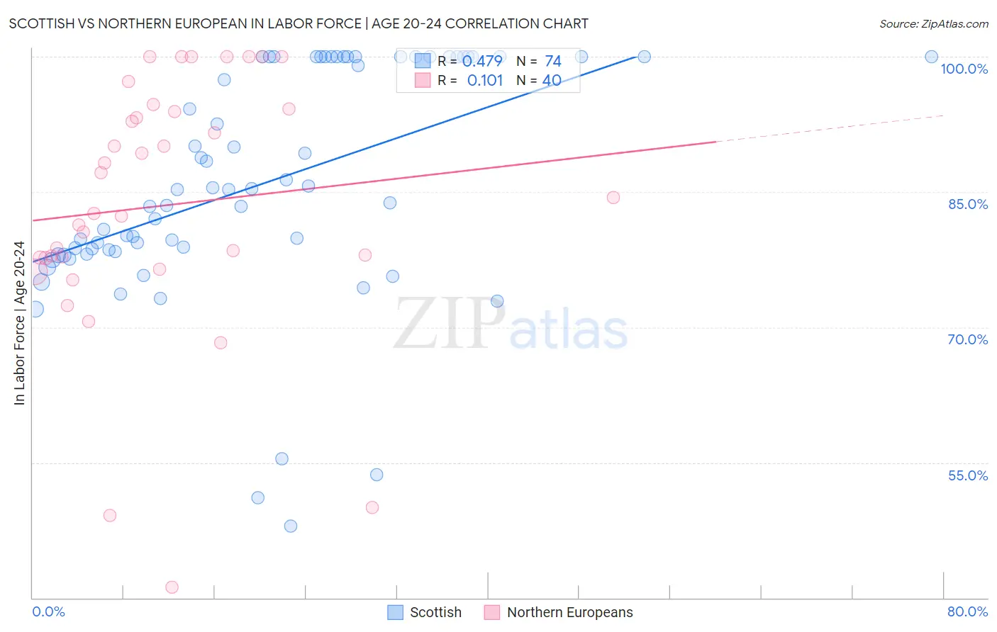 Scottish vs Northern European In Labor Force | Age 20-24