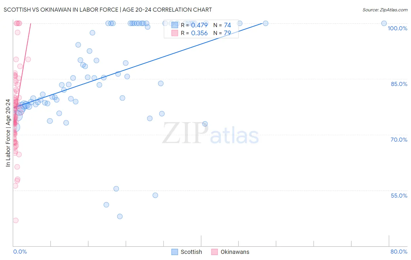 Scottish vs Okinawan In Labor Force | Age 20-24