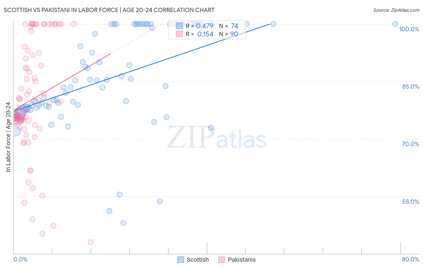 Scottish vs Pakistani In Labor Force | Age 20-24