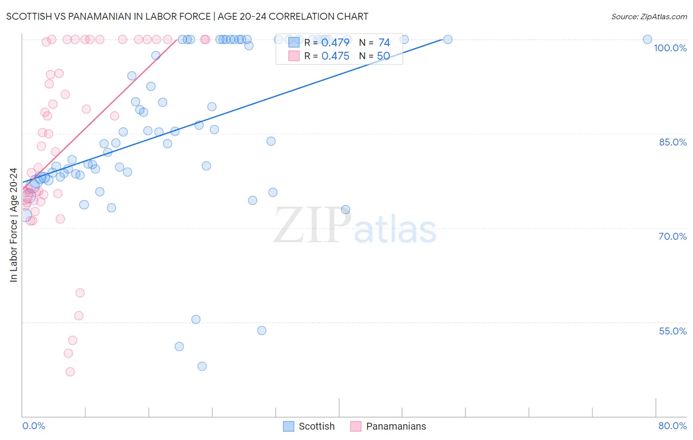 Scottish vs Panamanian In Labor Force | Age 20-24