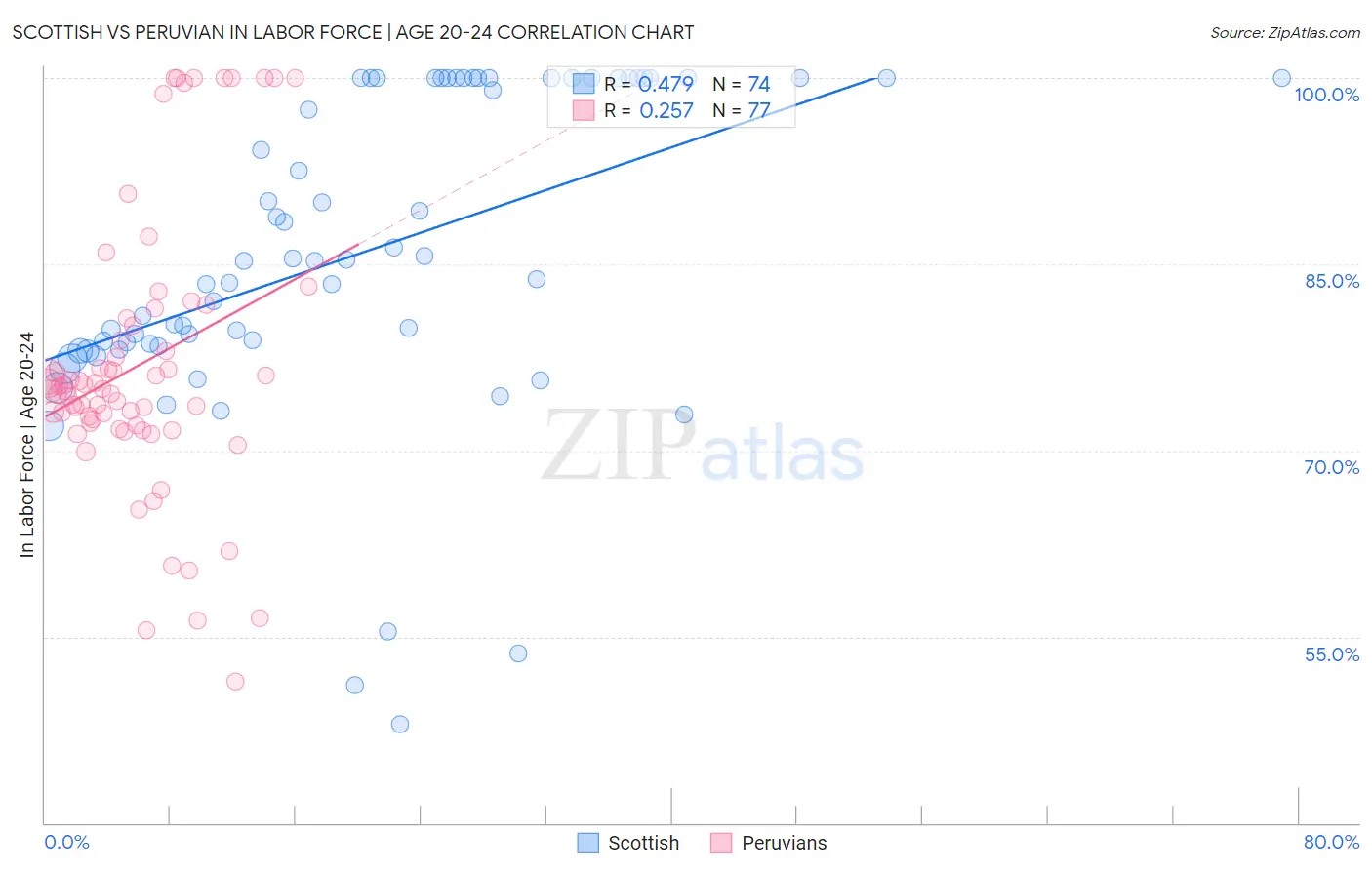 Scottish vs Peruvian In Labor Force | Age 20-24