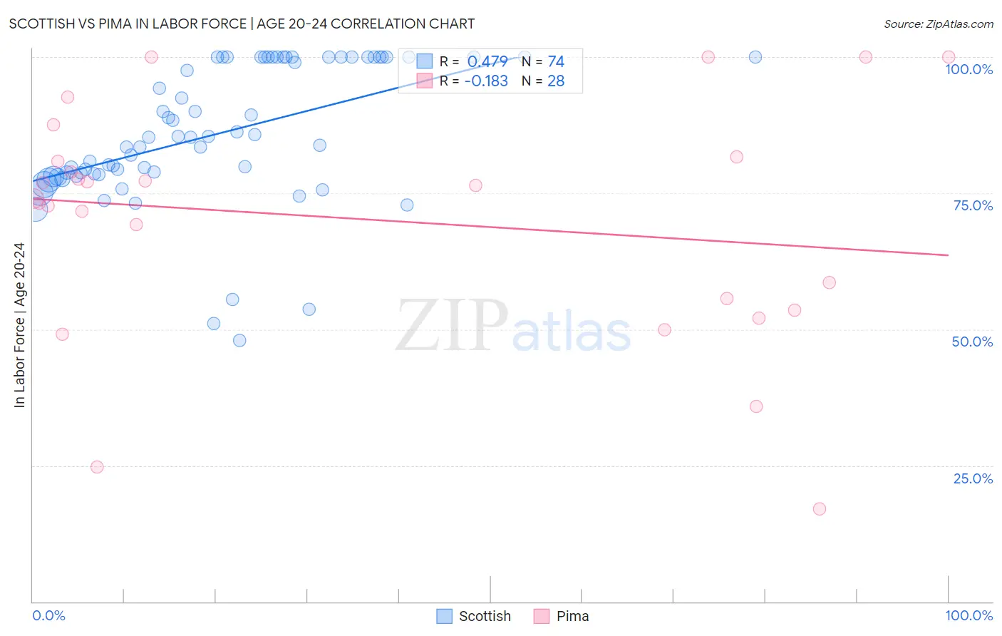 Scottish vs Pima In Labor Force | Age 20-24