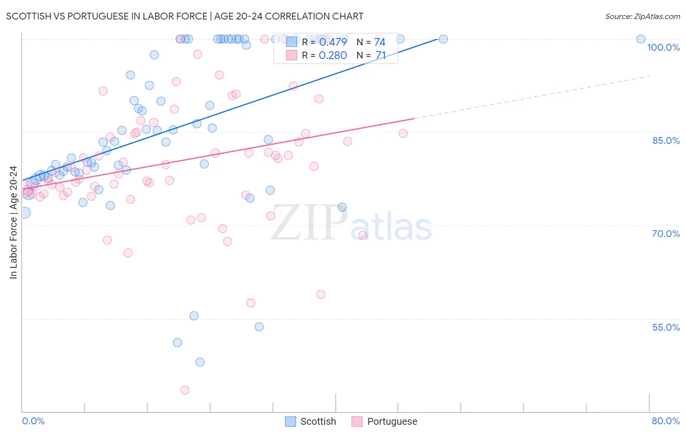 Scottish vs Portuguese In Labor Force | Age 20-24