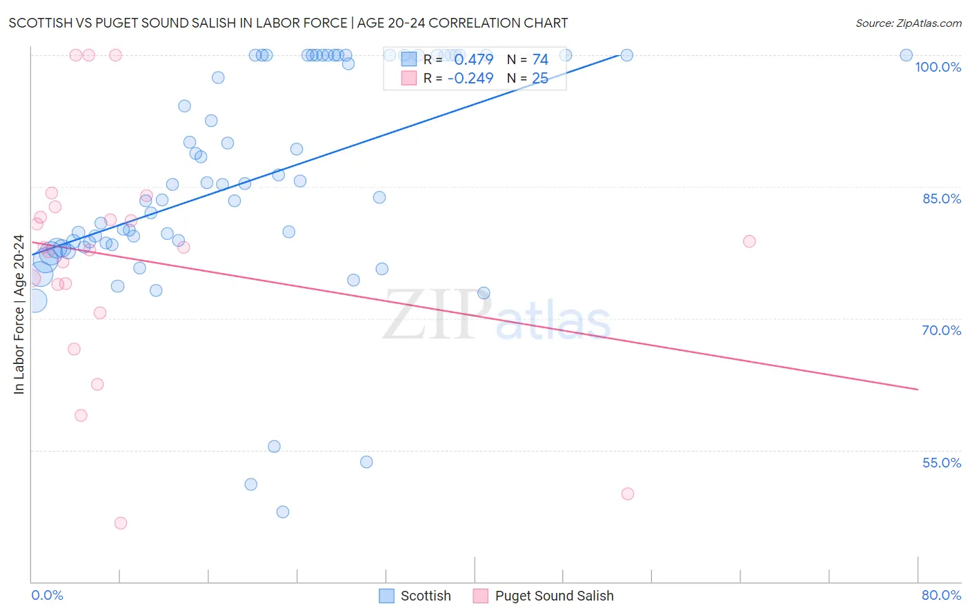 Scottish vs Puget Sound Salish In Labor Force | Age 20-24