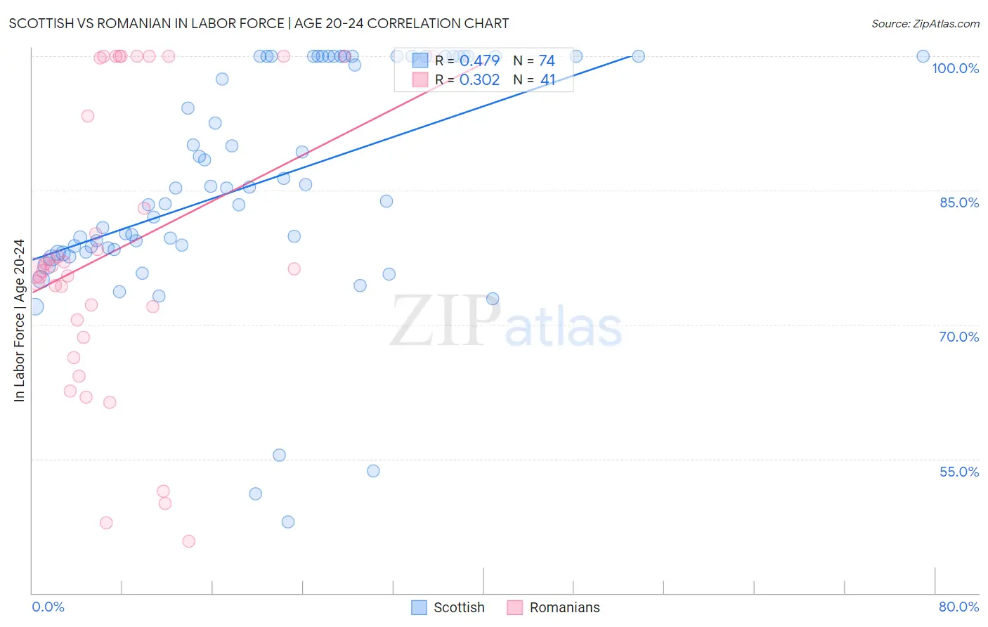 Scottish vs Romanian In Labor Force | Age 20-24