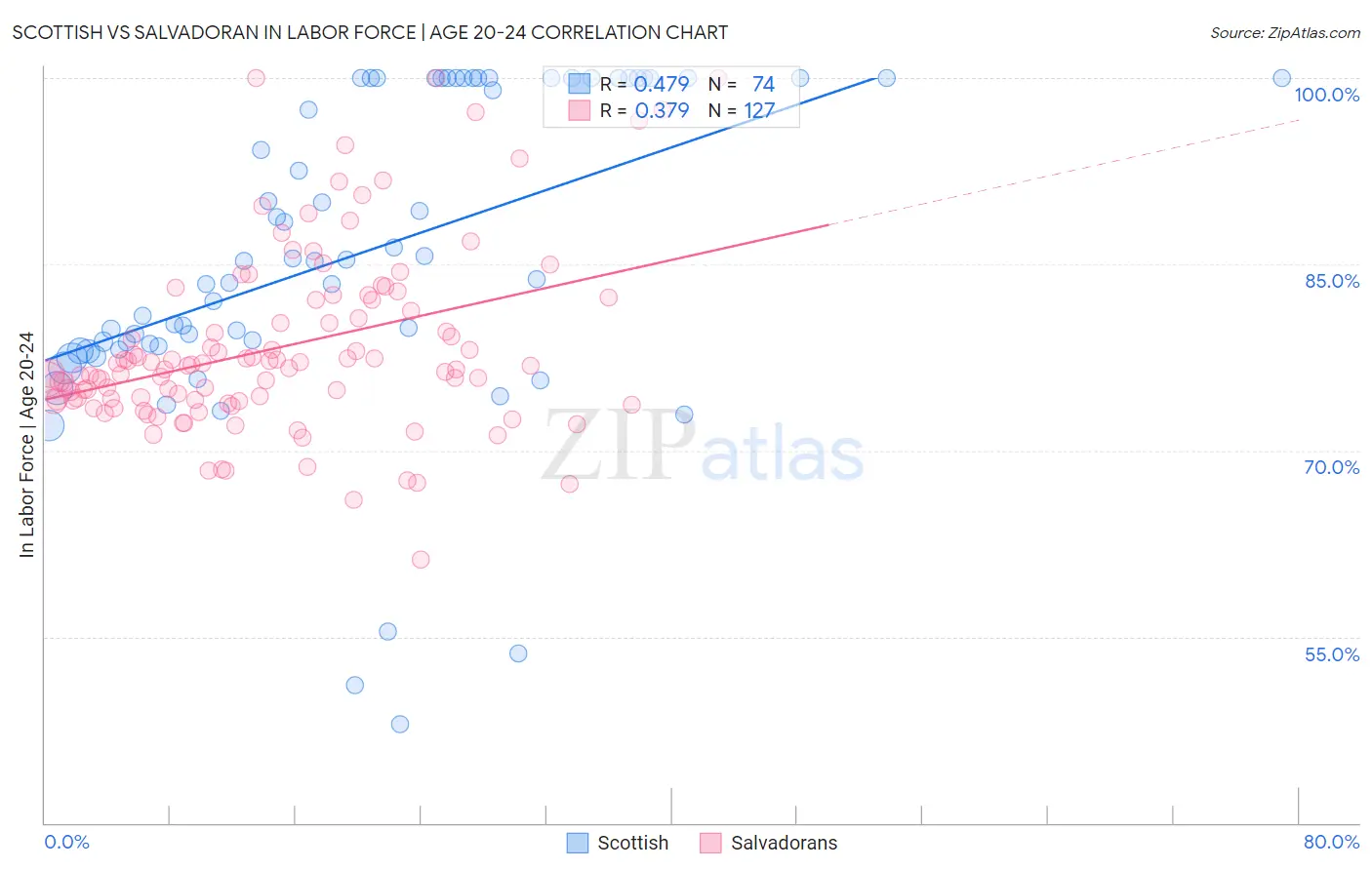 Scottish vs Salvadoran In Labor Force | Age 20-24