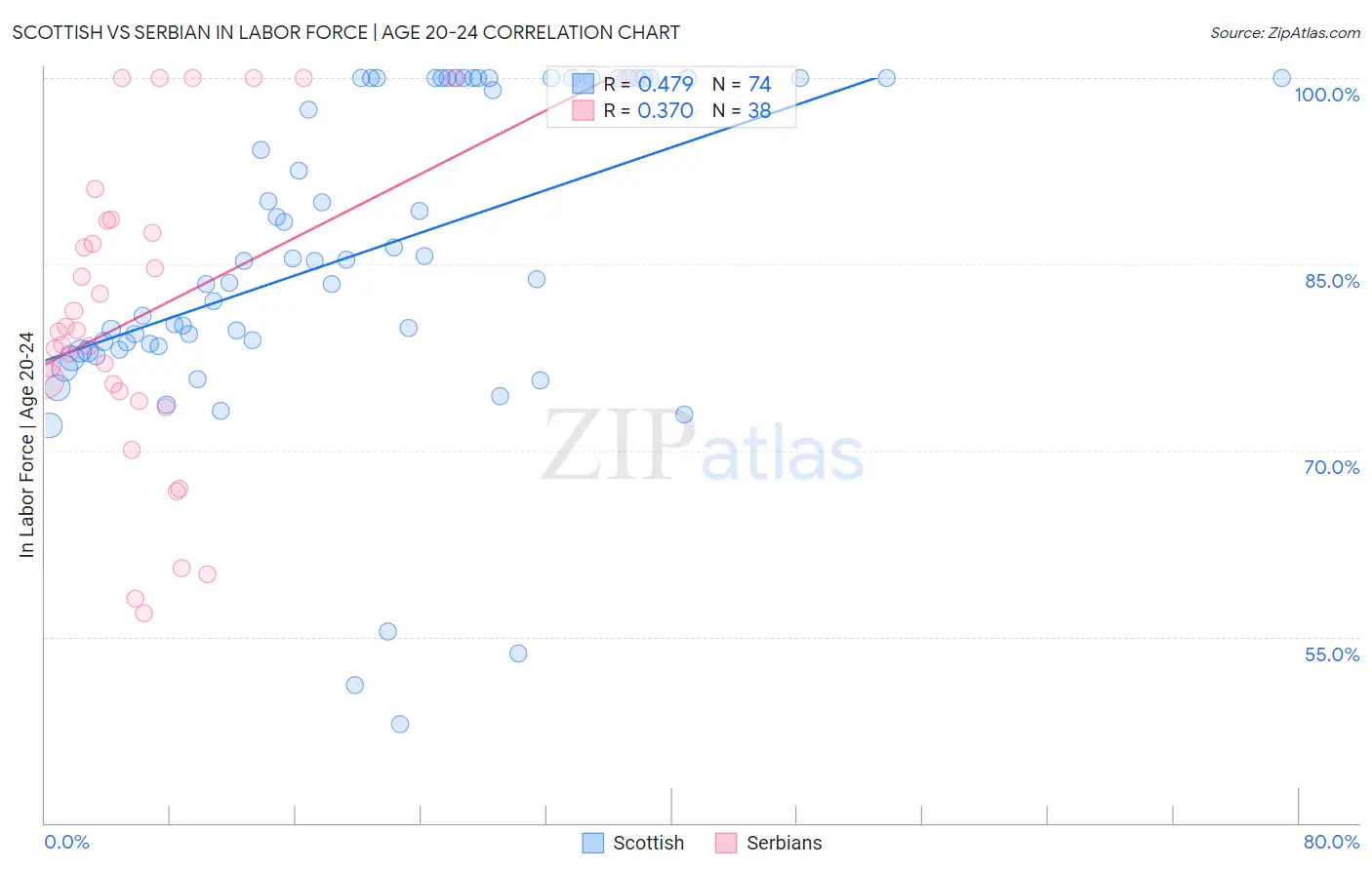 Scottish vs Serbian In Labor Force | Age 20-24