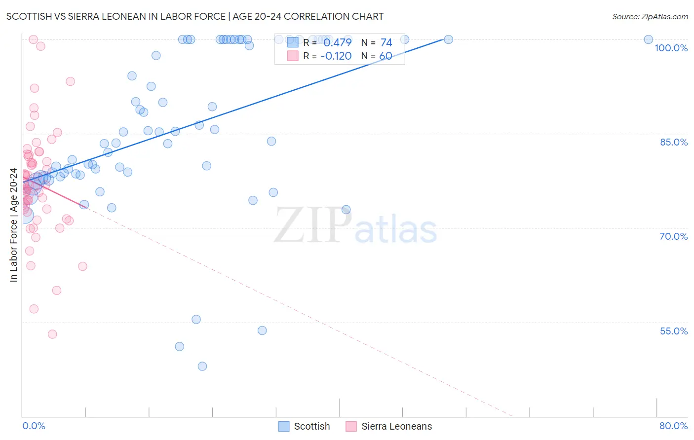 Scottish vs Sierra Leonean In Labor Force | Age 20-24