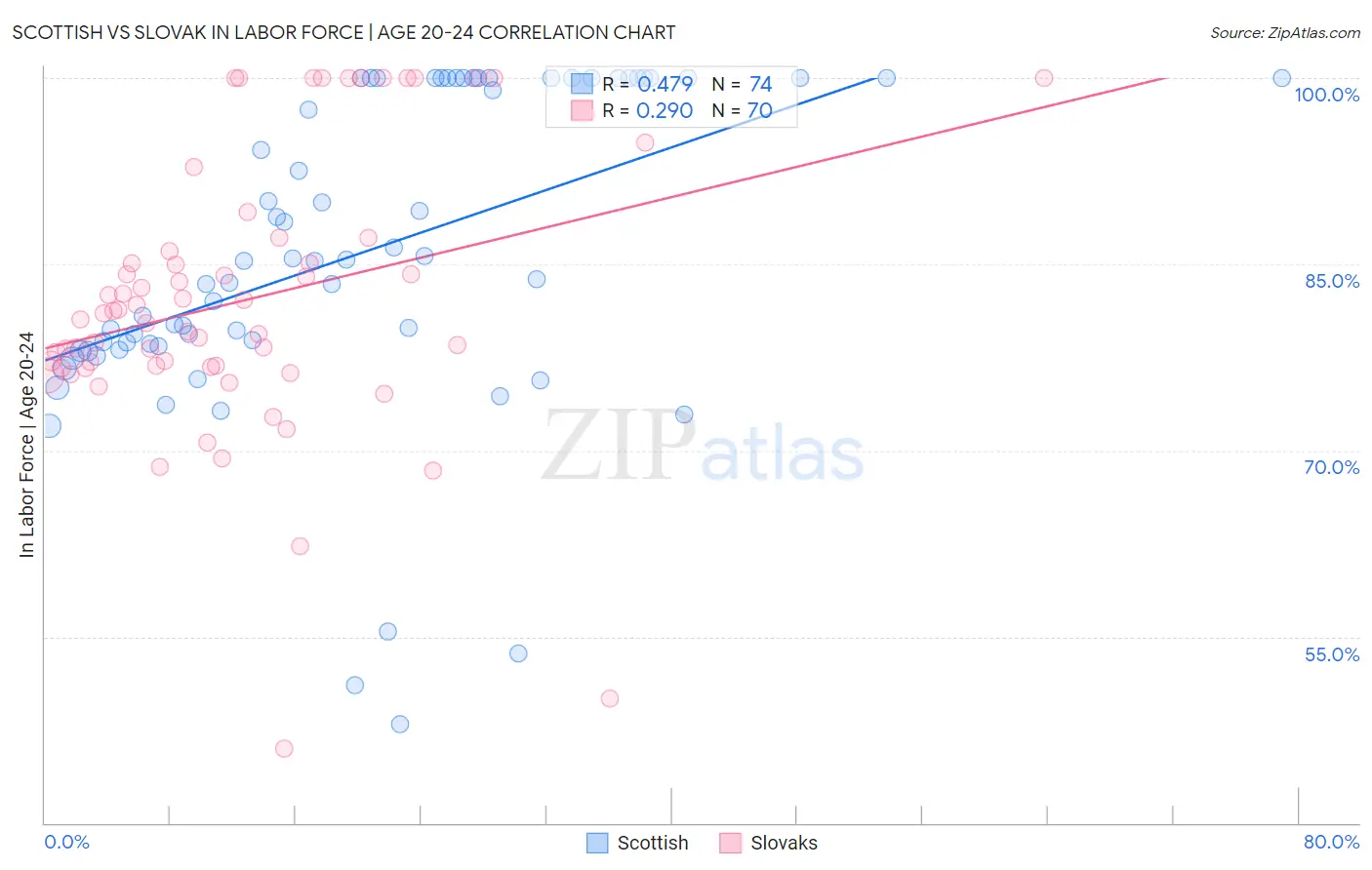 Scottish vs Slovak In Labor Force | Age 20-24