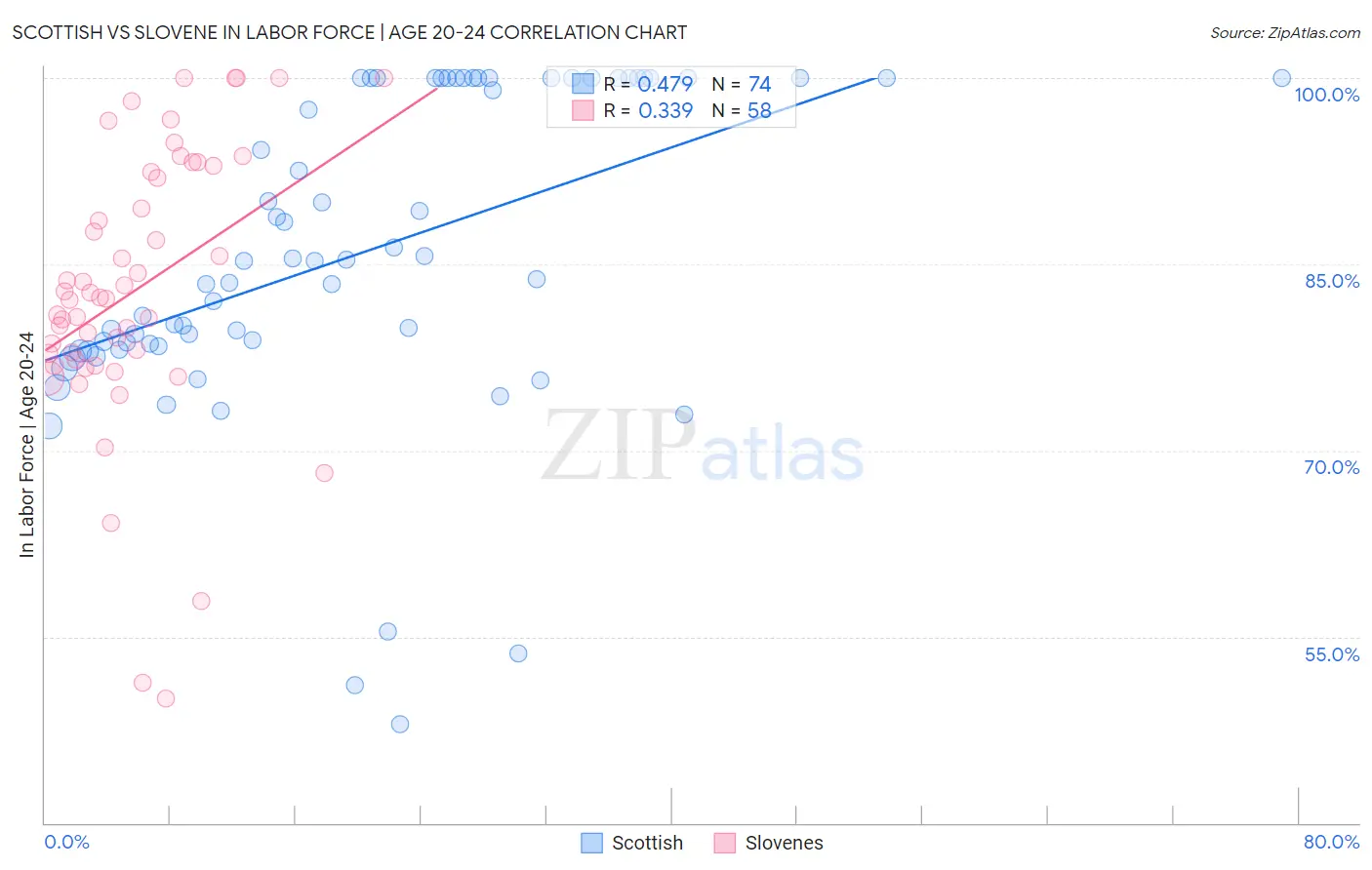 Scottish vs Slovene In Labor Force | Age 20-24
