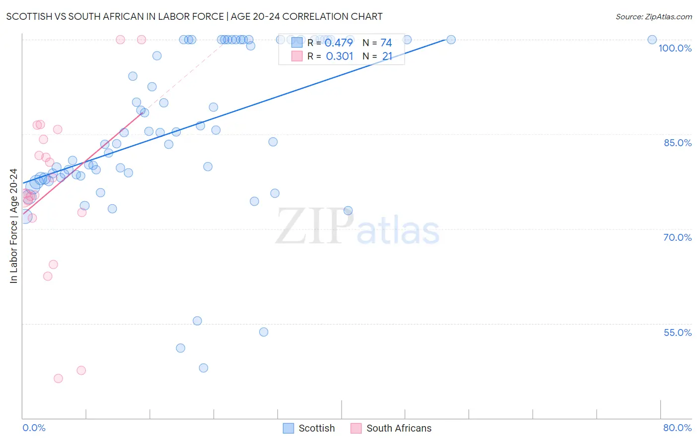 Scottish vs South African In Labor Force | Age 20-24