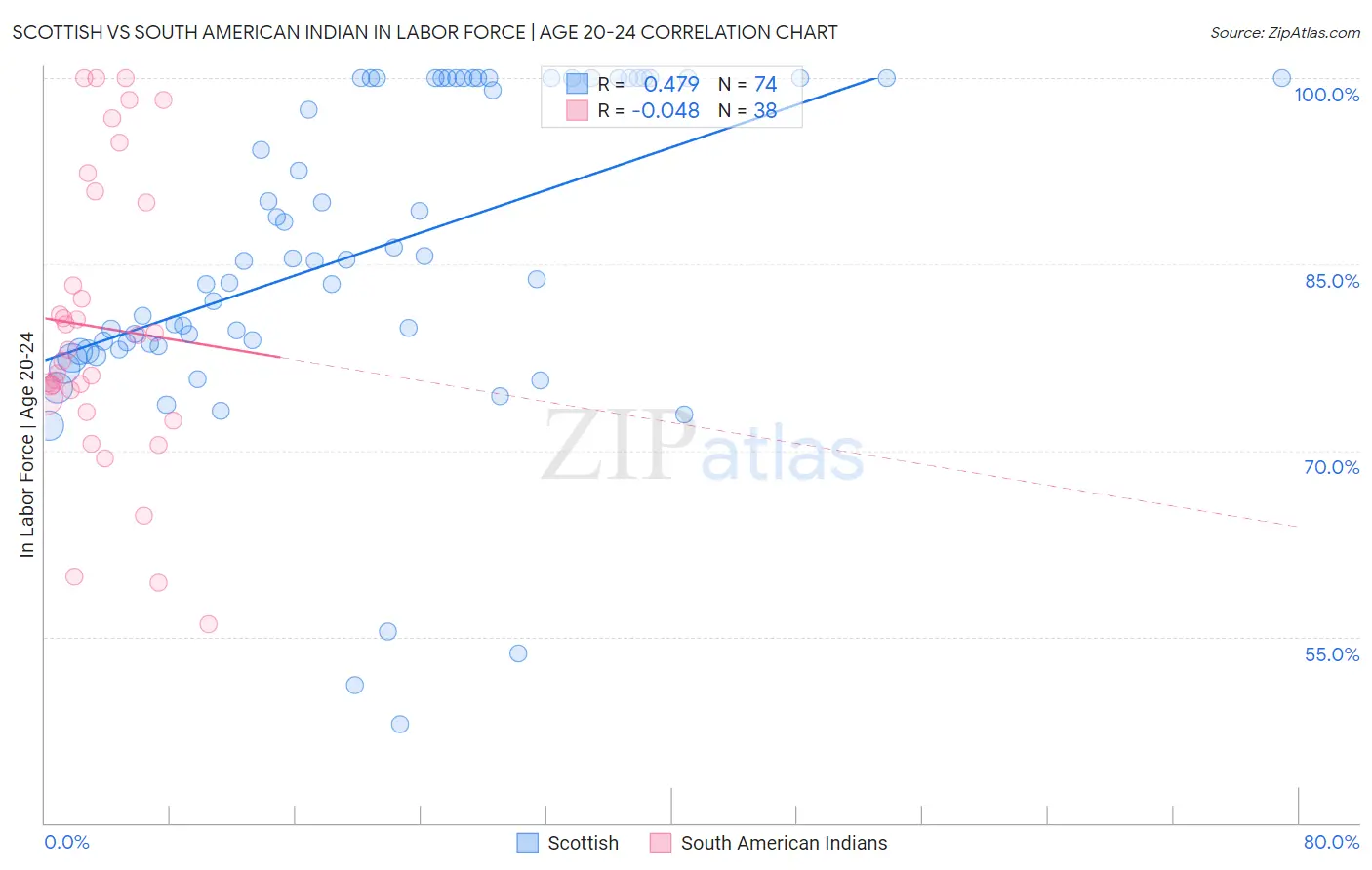 Scottish vs South American Indian In Labor Force | Age 20-24