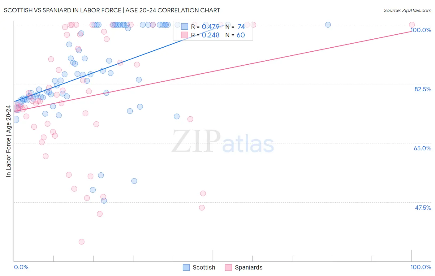 Scottish vs Spaniard In Labor Force | Age 20-24