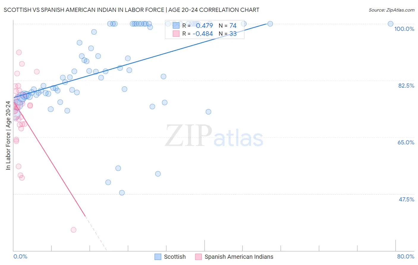 Scottish vs Spanish American Indian In Labor Force | Age 20-24