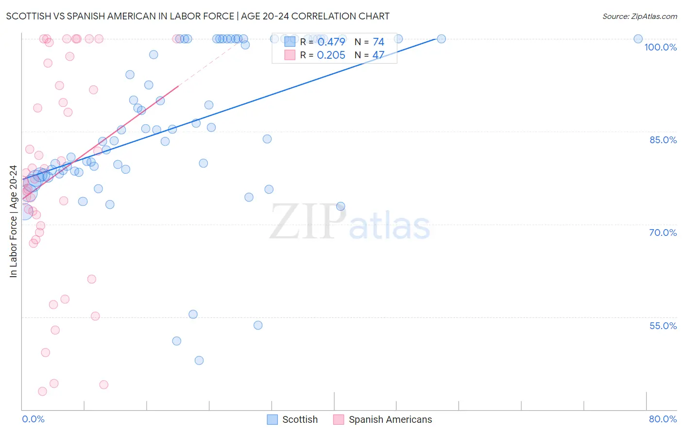 Scottish vs Spanish American In Labor Force | Age 20-24