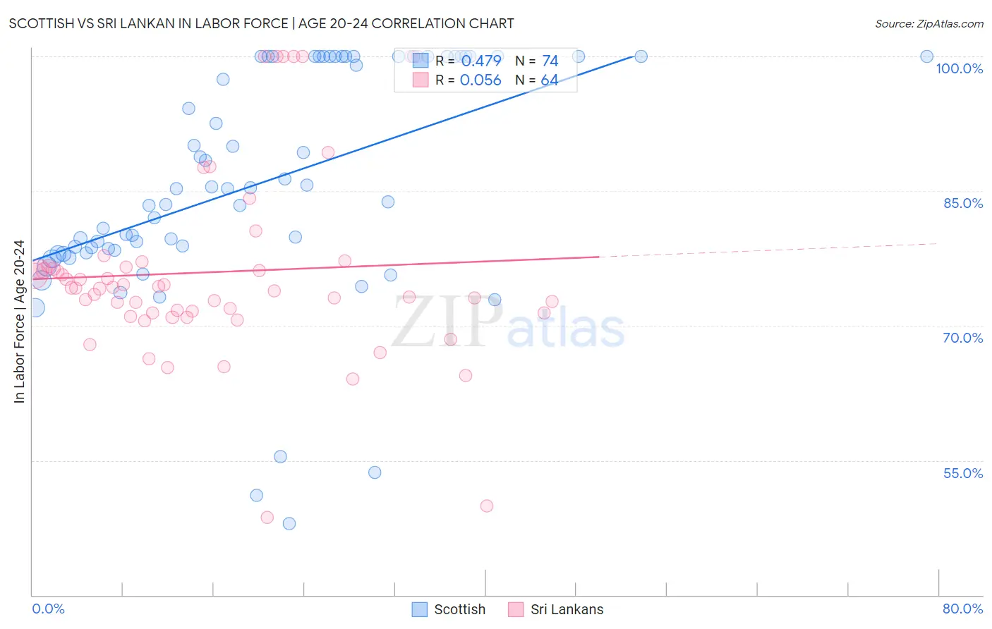 Scottish vs Sri Lankan In Labor Force | Age 20-24