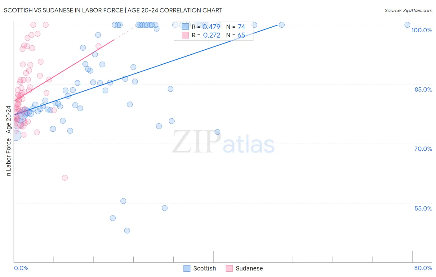 Scottish vs Sudanese In Labor Force | Age 20-24