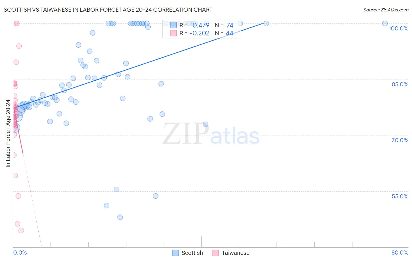 Scottish vs Taiwanese In Labor Force | Age 20-24