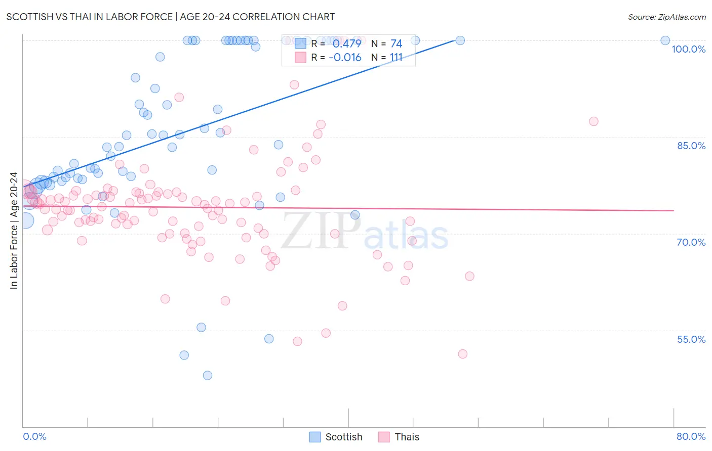 Scottish vs Thai In Labor Force | Age 20-24