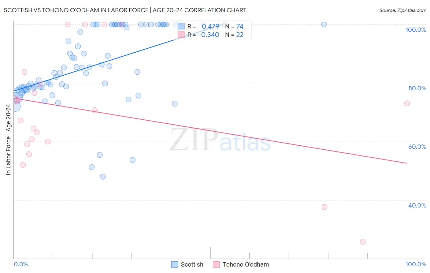 Scottish vs Tohono O'odham In Labor Force | Age 20-24