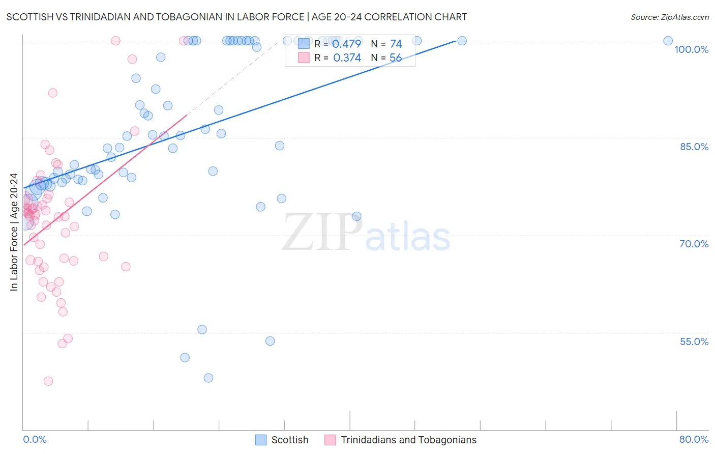 Scottish vs Trinidadian and Tobagonian In Labor Force | Age 20-24