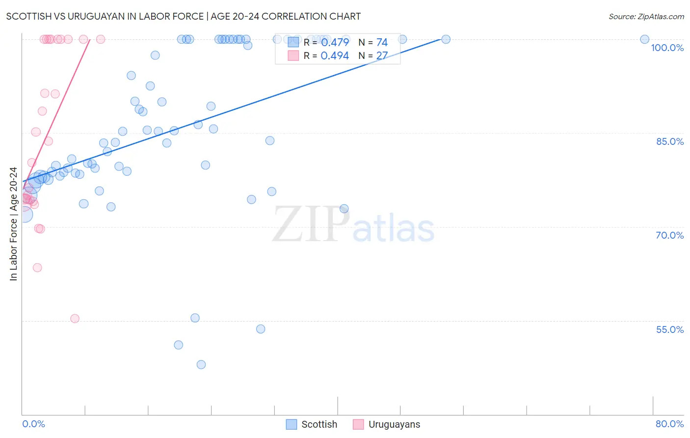 Scottish vs Uruguayan In Labor Force | Age 20-24