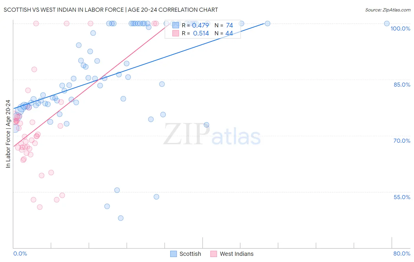 Scottish vs West Indian In Labor Force | Age 20-24