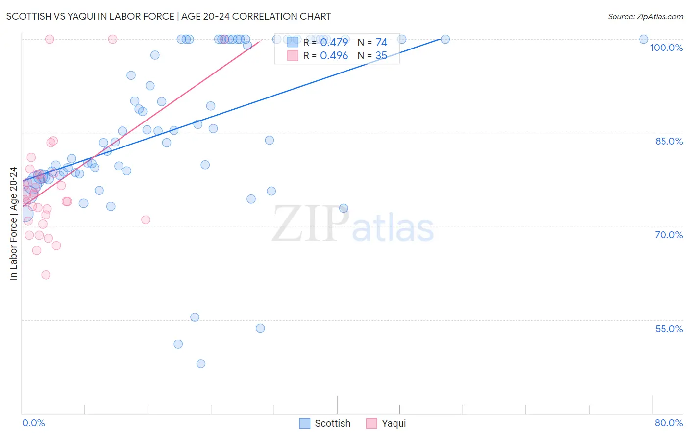 Scottish vs Yaqui In Labor Force | Age 20-24