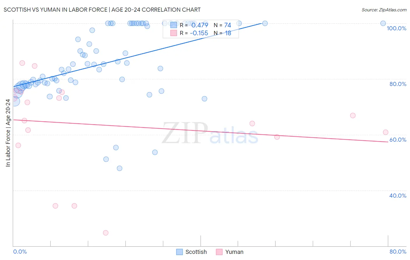 Scottish vs Yuman In Labor Force | Age 20-24
