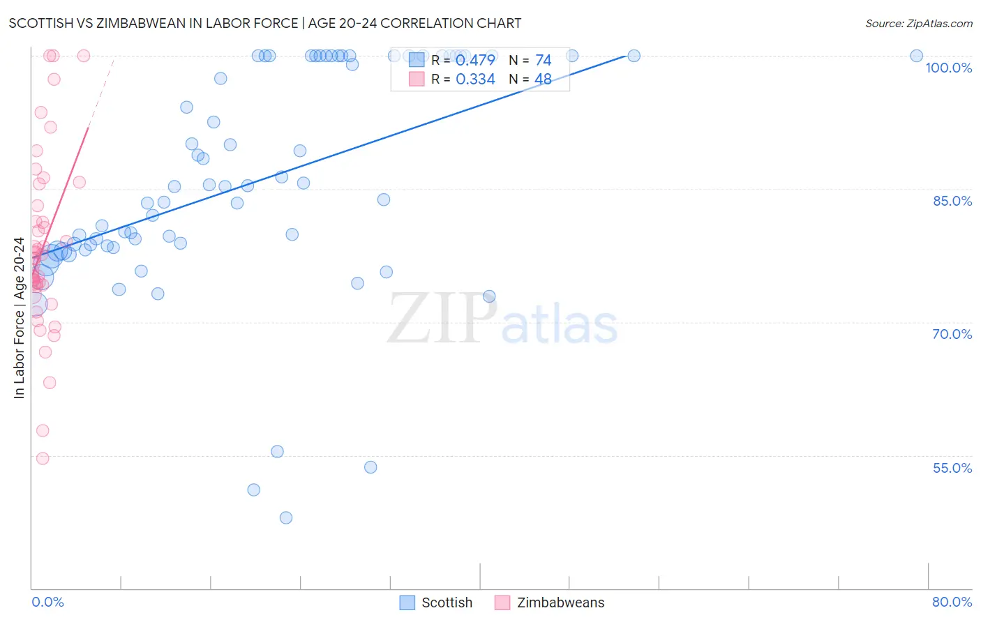 Scottish vs Zimbabwean In Labor Force | Age 20-24