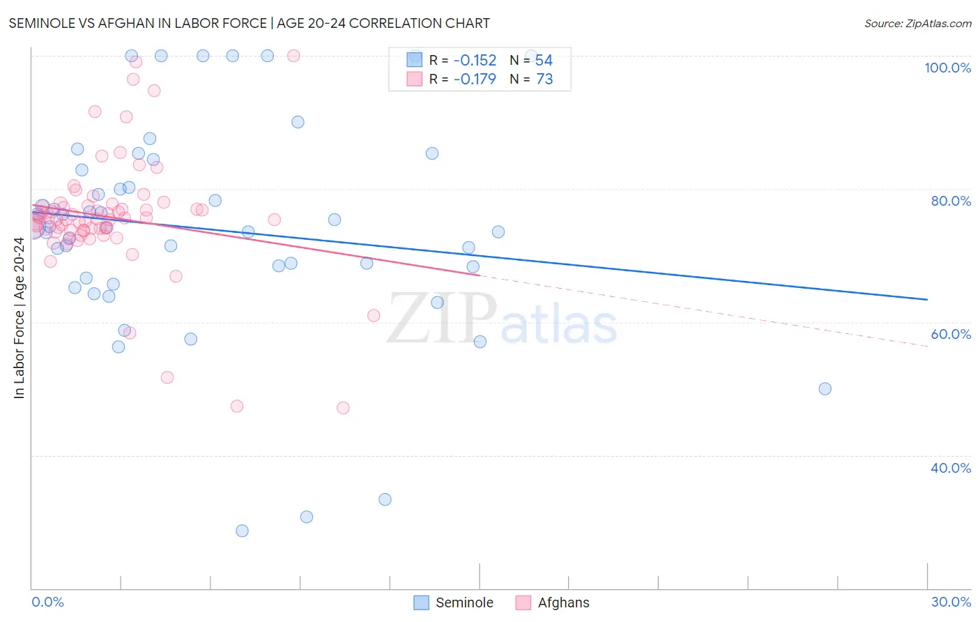 Seminole vs Afghan In Labor Force | Age 20-24