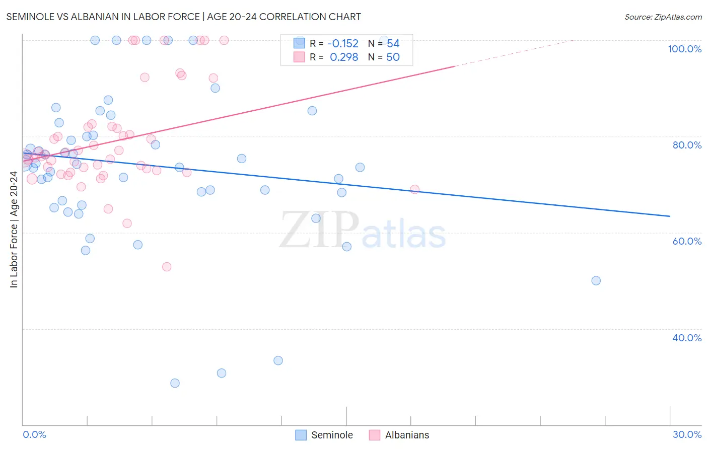 Seminole vs Albanian In Labor Force | Age 20-24