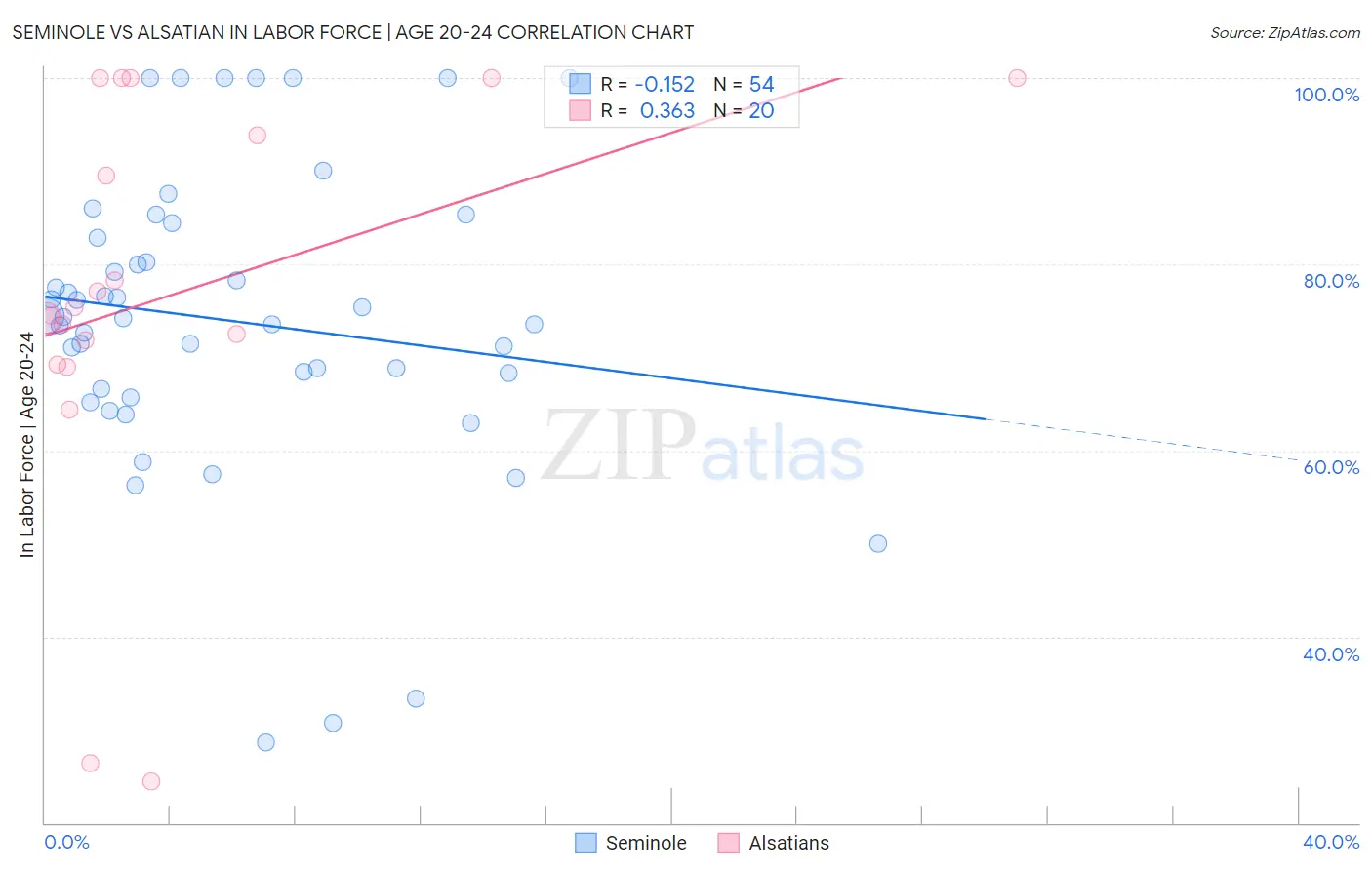 Seminole vs Alsatian In Labor Force | Age 20-24