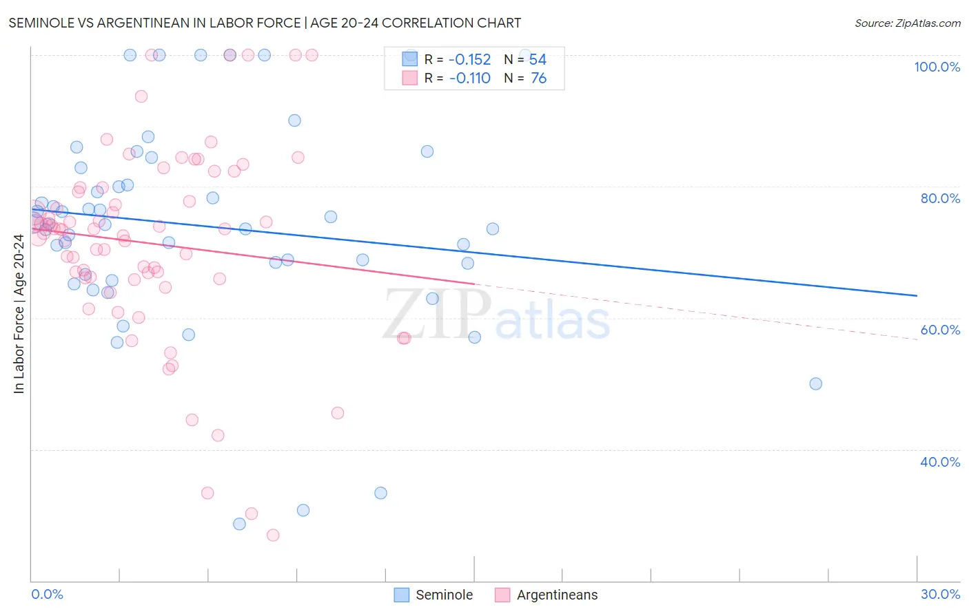 Seminole vs Argentinean In Labor Force | Age 20-24