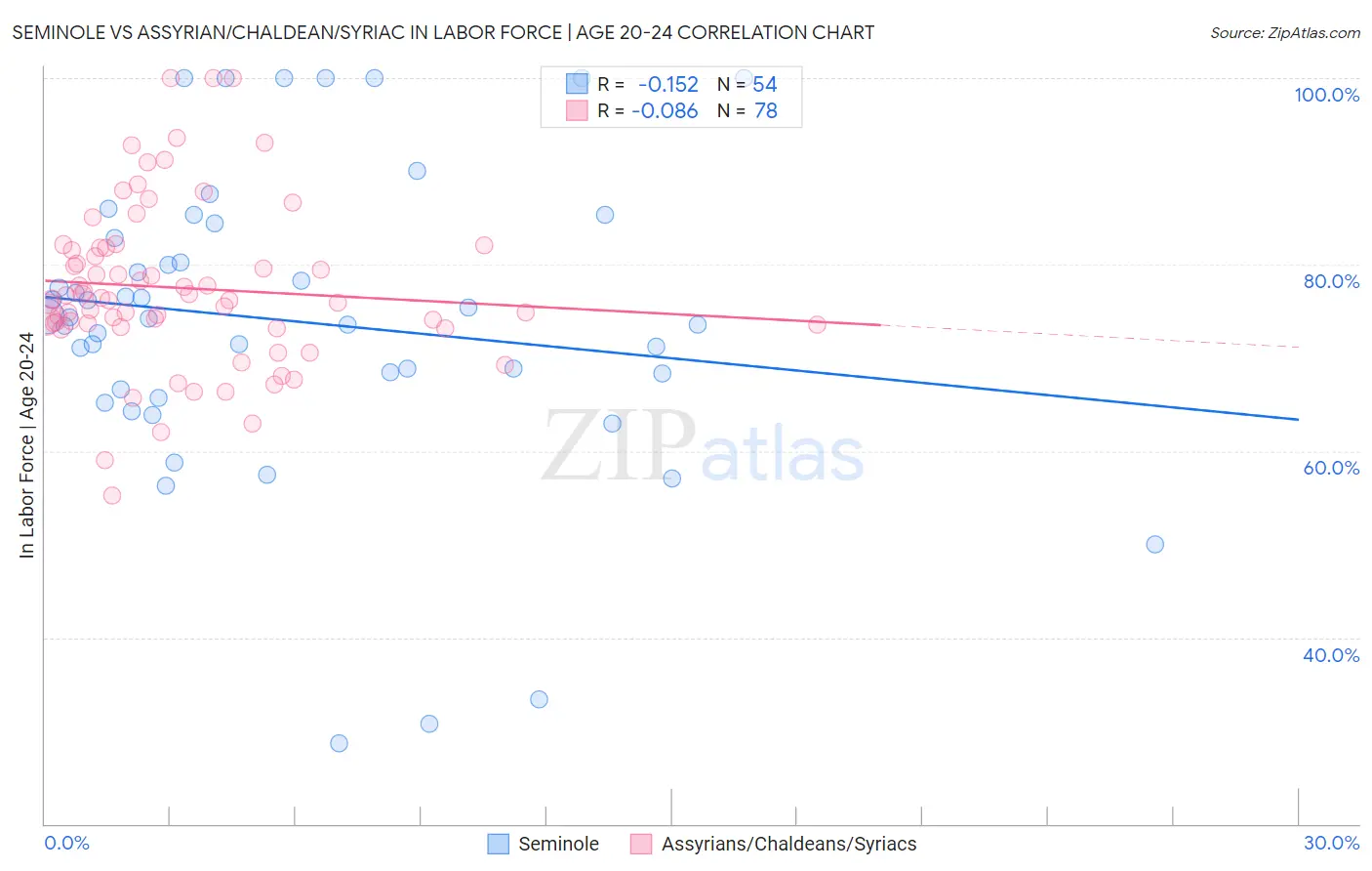 Seminole vs Assyrian/Chaldean/Syriac In Labor Force | Age 20-24