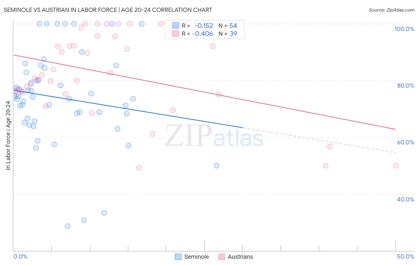 Seminole vs Austrian In Labor Force | Age 20-24