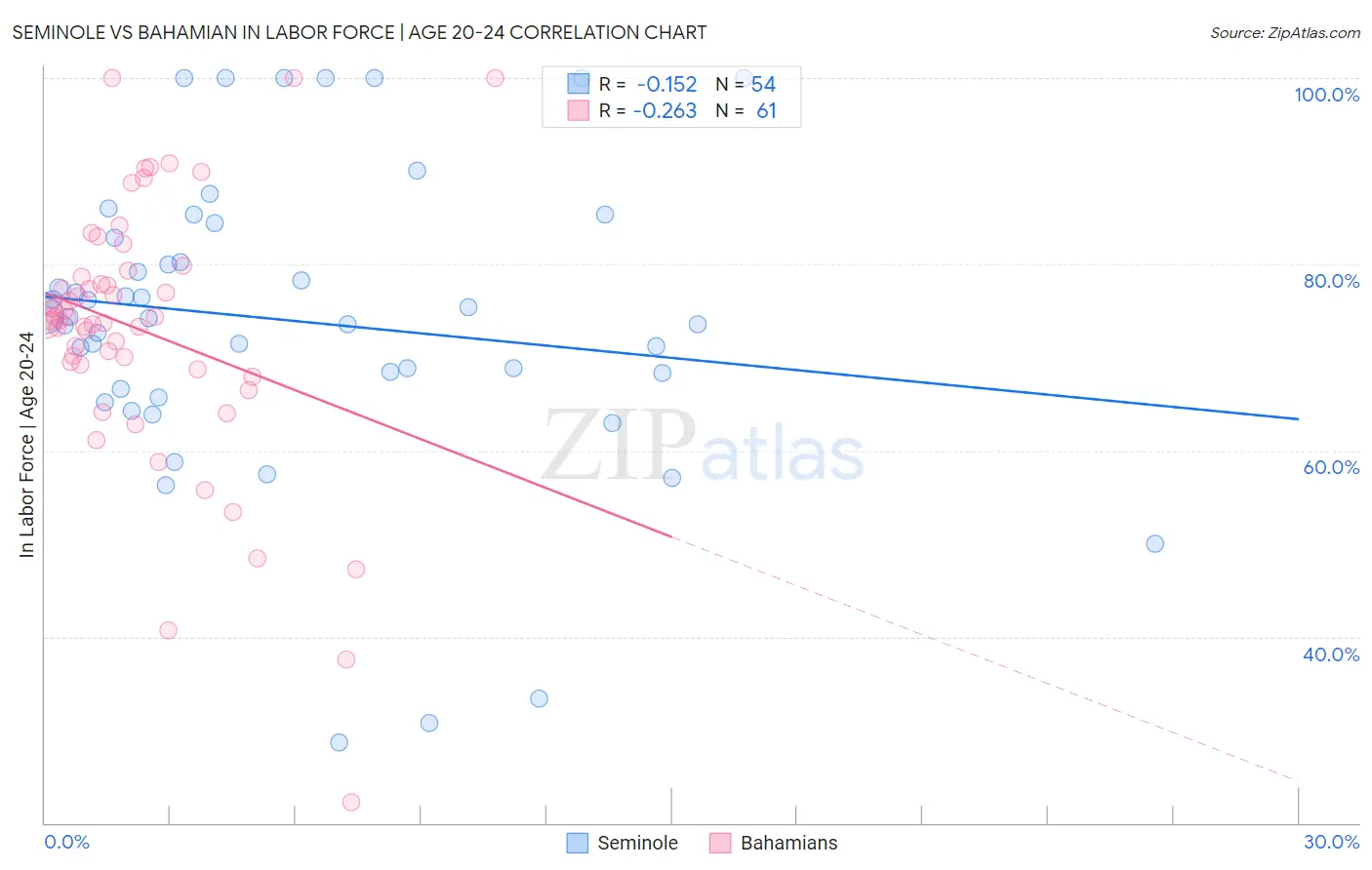 Seminole vs Bahamian In Labor Force | Age 20-24