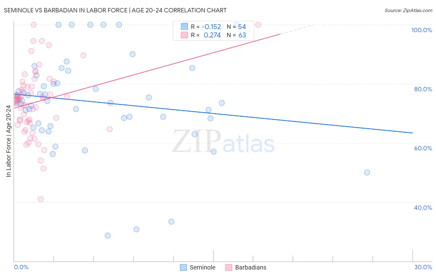 Seminole vs Barbadian In Labor Force | Age 20-24