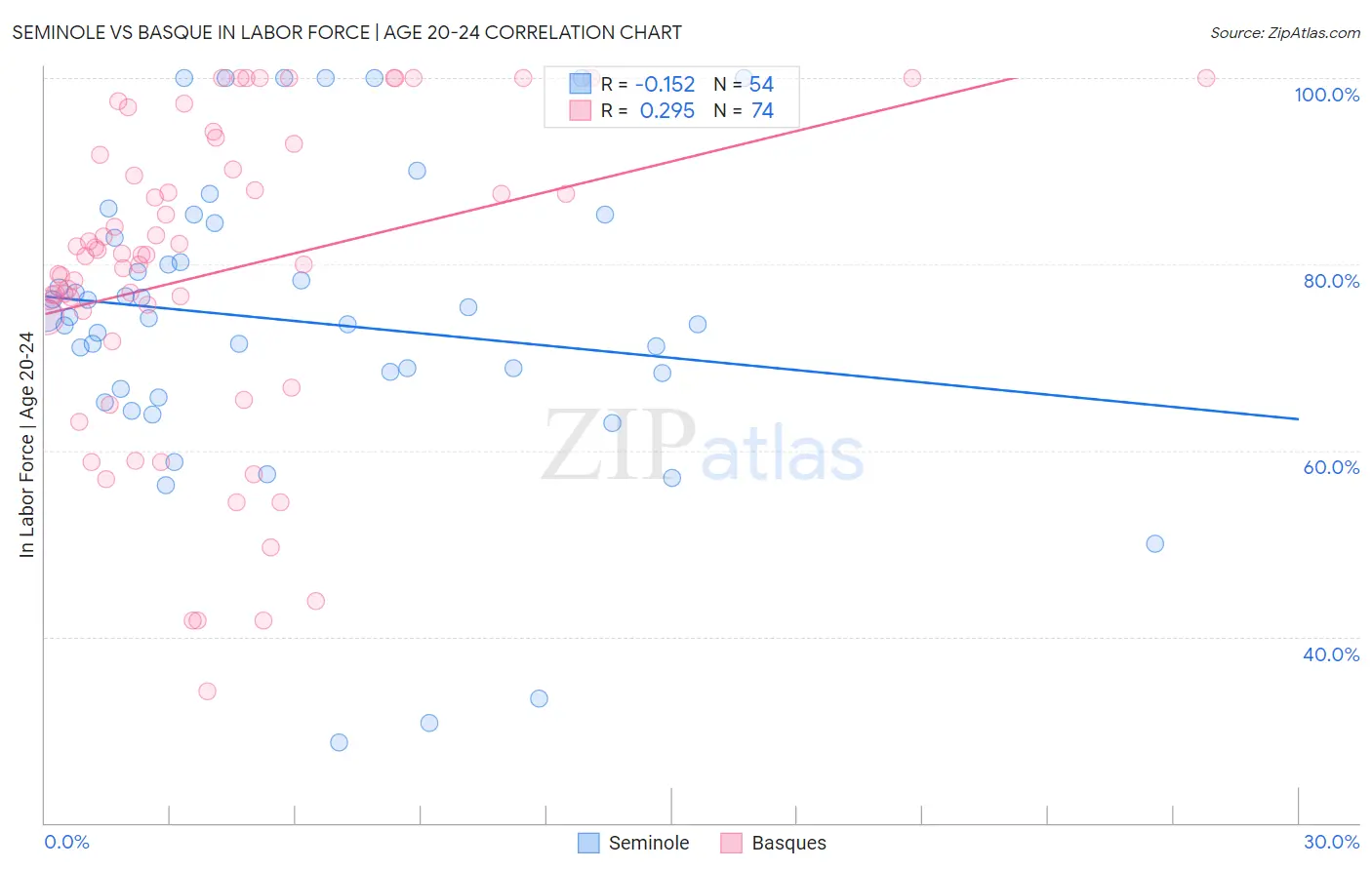 Seminole vs Basque In Labor Force | Age 20-24