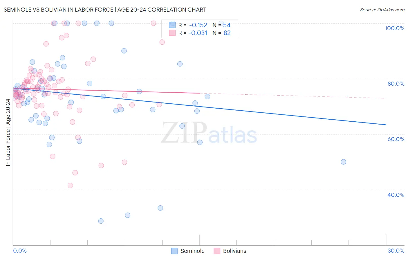Seminole vs Bolivian In Labor Force | Age 20-24