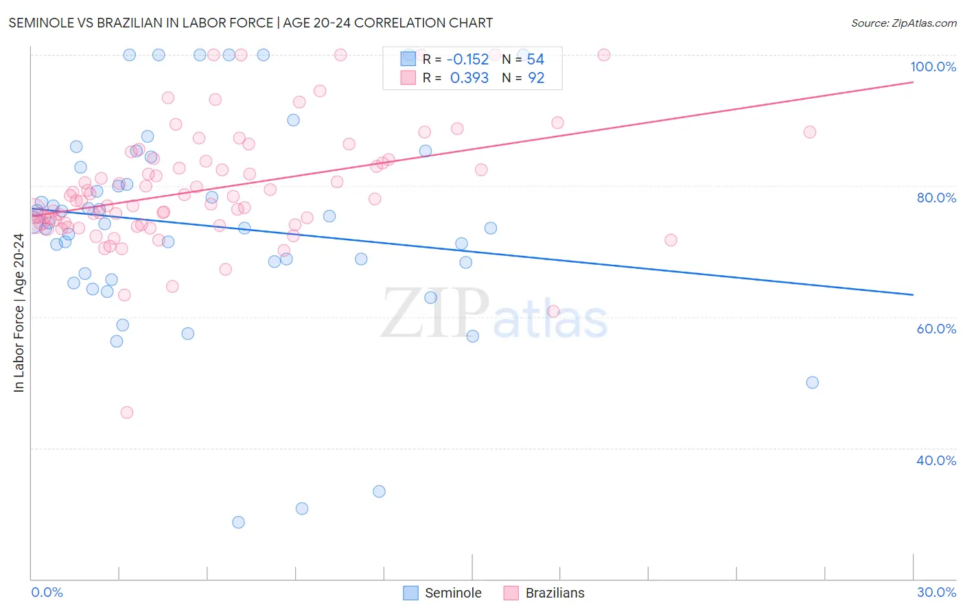 Seminole vs Brazilian In Labor Force | Age 20-24