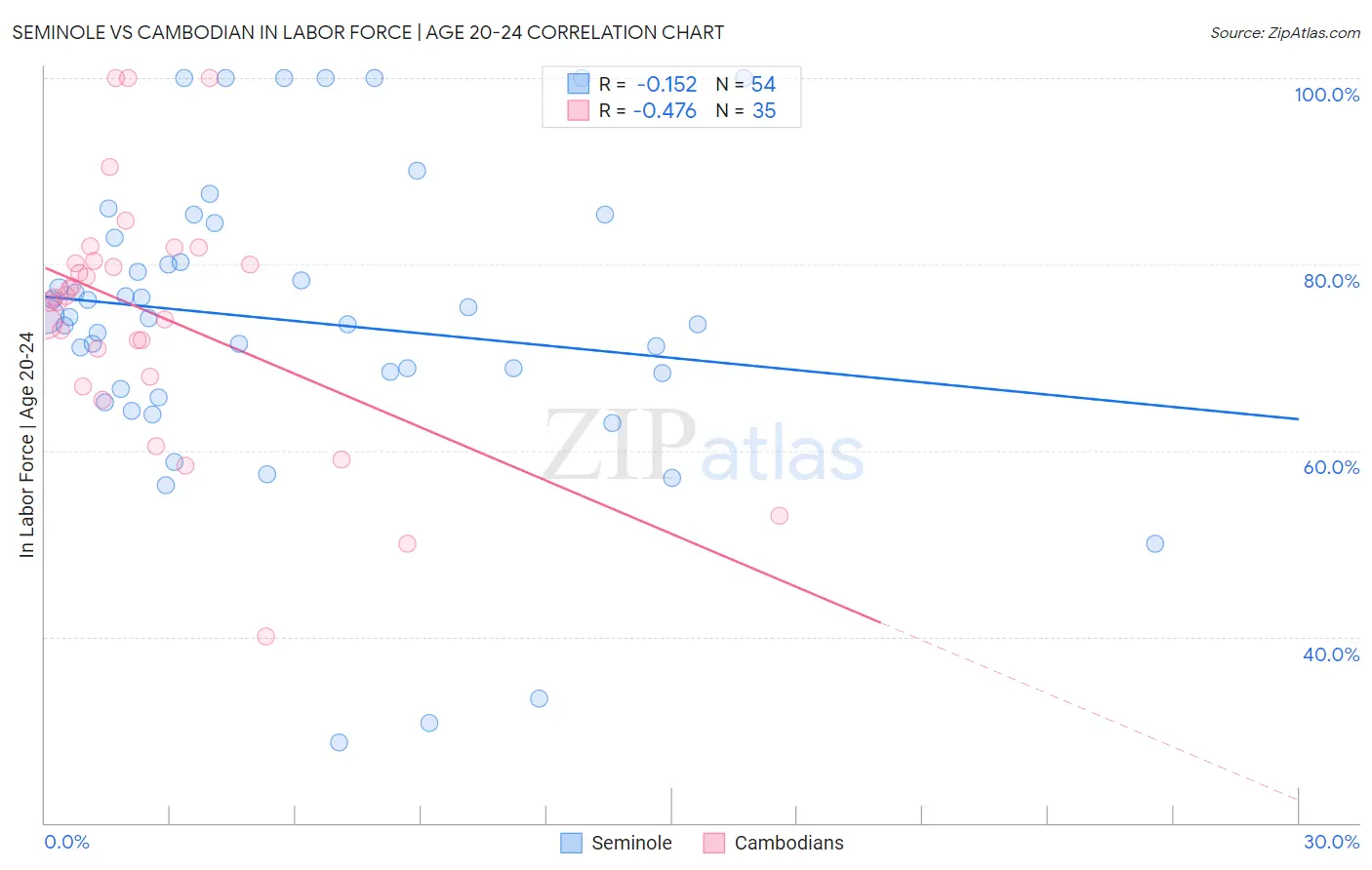 Seminole vs Cambodian In Labor Force | Age 20-24