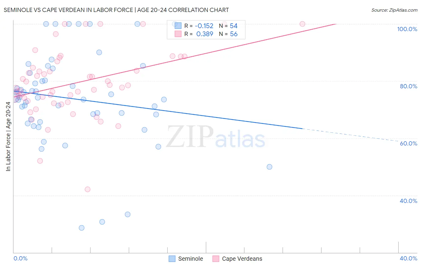 Seminole vs Cape Verdean In Labor Force | Age 20-24