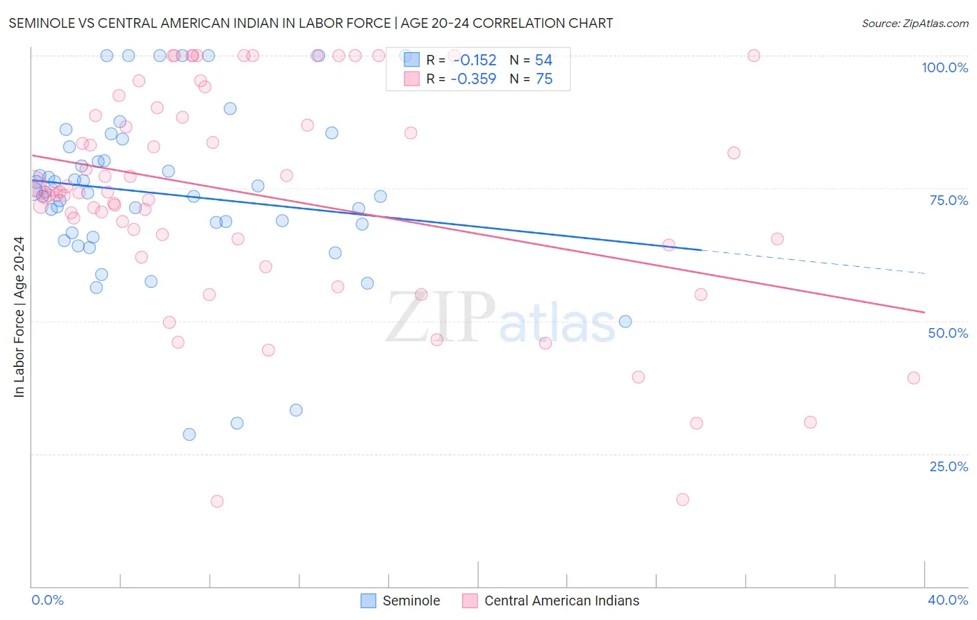 Seminole vs Central American Indian In Labor Force | Age 20-24