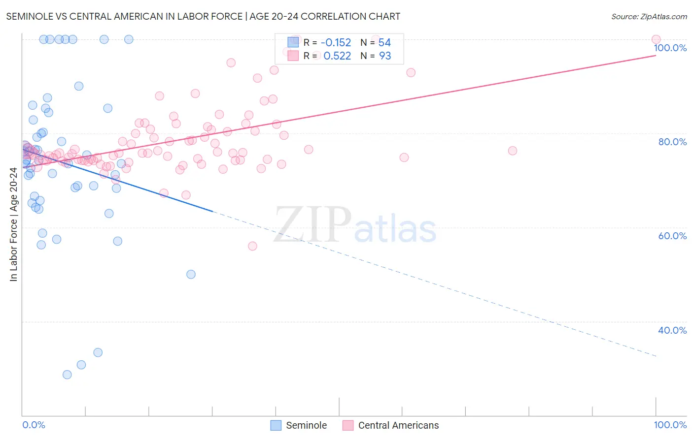 Seminole vs Central American In Labor Force | Age 20-24